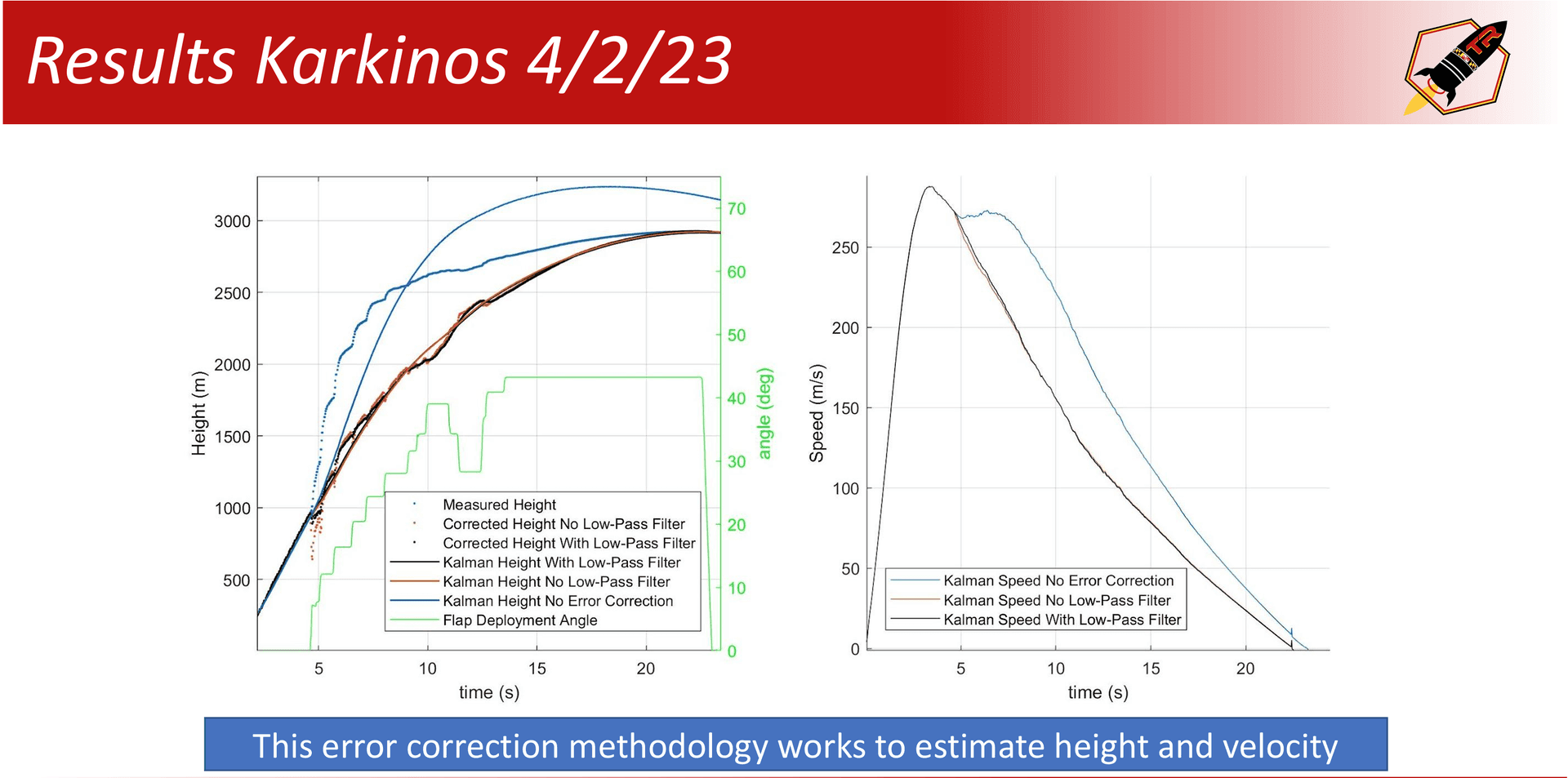Error correction results