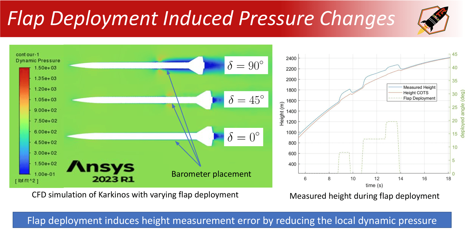 Flap deployment induced pressure changes