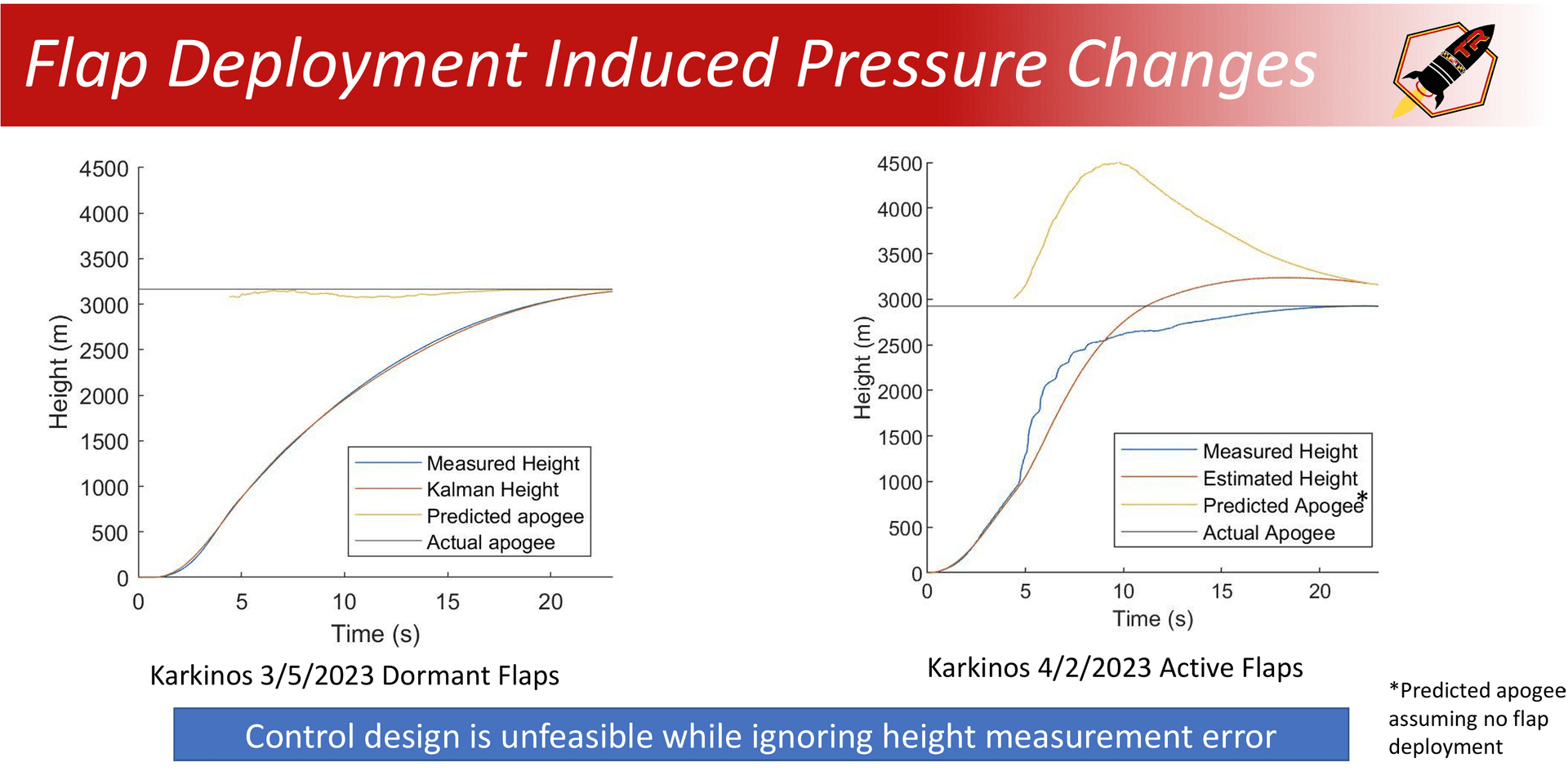 Flap deployment induced pressure changes graph